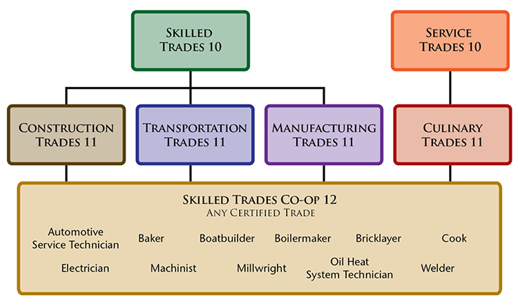 Skilled Trades Course Information